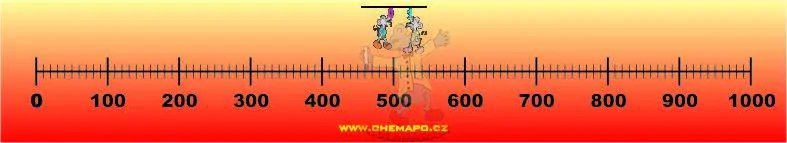 Číselné magnetické osy od 0 do 1000